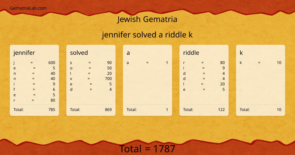 jennifer solved a riddle k in jewish Gematria
